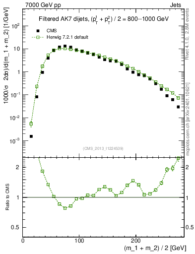 Plot of jj.m.filt in 7000 GeV pp collisions