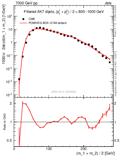 Plot of jj.m.filt in 7000 GeV pp collisions