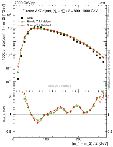 Plot of jj.m.filt in 7000 GeV pp collisions
