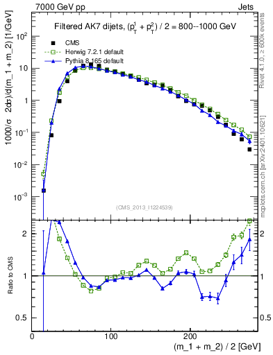 Plot of jj.m.filt in 7000 GeV pp collisions
