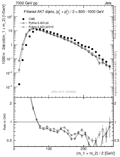 Plot of jj.m.filt in 7000 GeV pp collisions