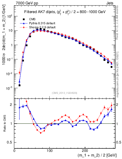 Plot of jj.m.filt in 7000 GeV pp collisions