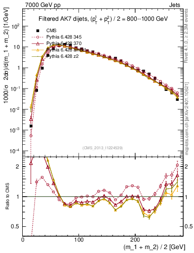 Plot of jj.m.filt in 7000 GeV pp collisions