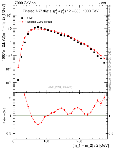 Plot of jj.m.filt in 7000 GeV pp collisions