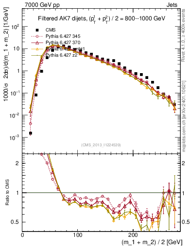 Plot of jj.m.filt in 7000 GeV pp collisions