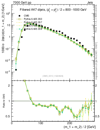 Plot of jj.m.filt in 7000 GeV pp collisions