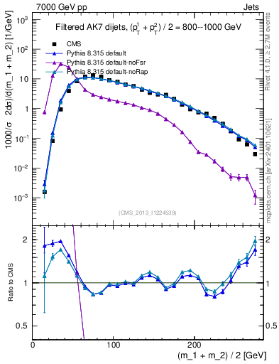 Plot of jj.m.filt in 7000 GeV pp collisions