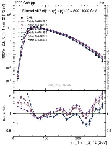 Plot of jj.m.filt in 7000 GeV pp collisions