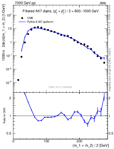 Plot of jj.m.filt in 7000 GeV pp collisions