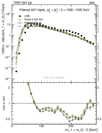 Plot of jj.m.filt in 7000 GeV pp collisions