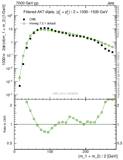 Plot of jj.m.filt in 7000 GeV pp collisions