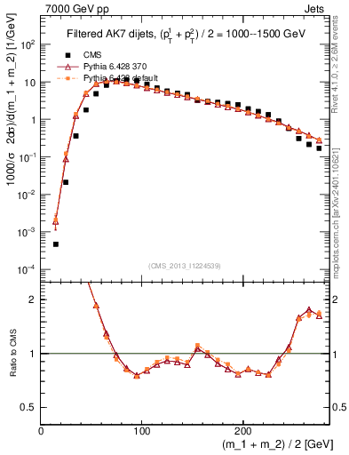 Plot of jj.m.filt in 7000 GeV pp collisions