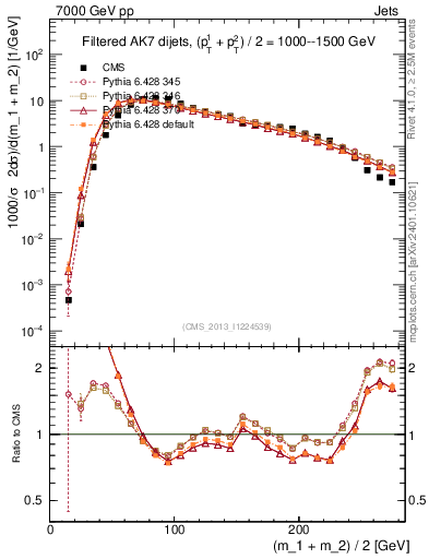 Plot of jj.m.filt in 7000 GeV pp collisions