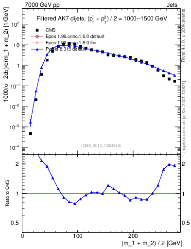 Plot of jj.m.filt in 7000 GeV pp collisions