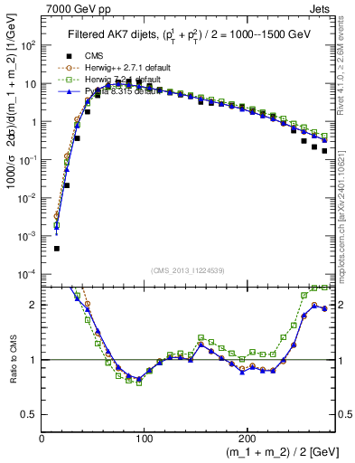Plot of jj.m.filt in 7000 GeV pp collisions