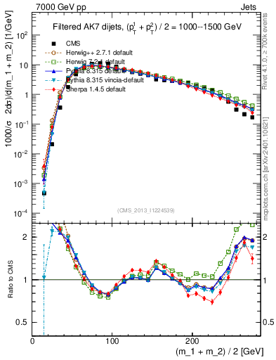 Plot of jj.m.filt in 7000 GeV pp collisions