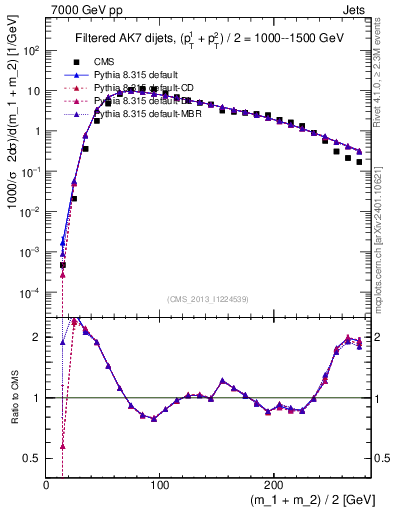 Plot of jj.m.filt in 7000 GeV pp collisions