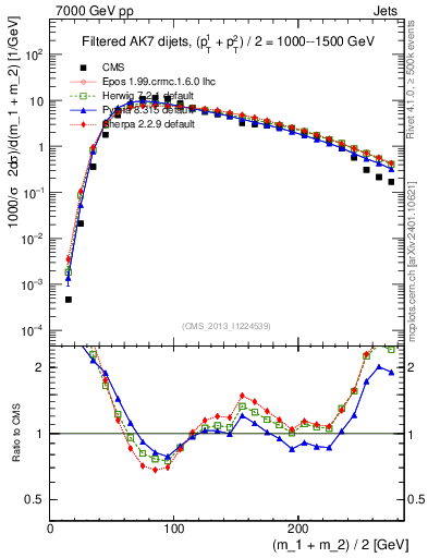 Plot of jj.m.filt in 7000 GeV pp collisions