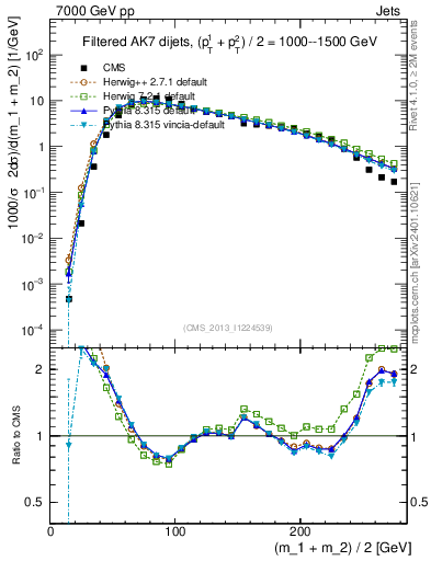 Plot of jj.m.filt in 7000 GeV pp collisions