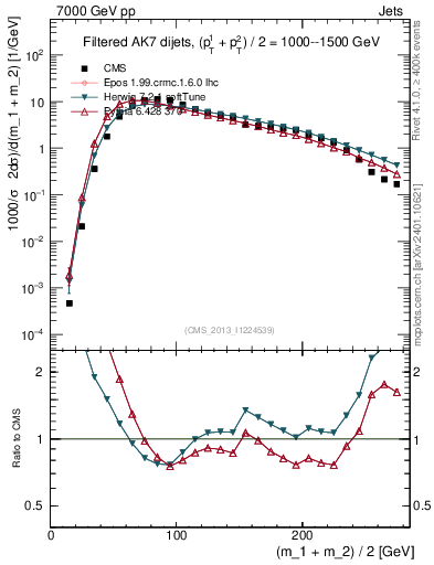 Plot of jj.m.filt in 7000 GeV pp collisions