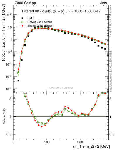 Plot of jj.m.filt in 7000 GeV pp collisions
