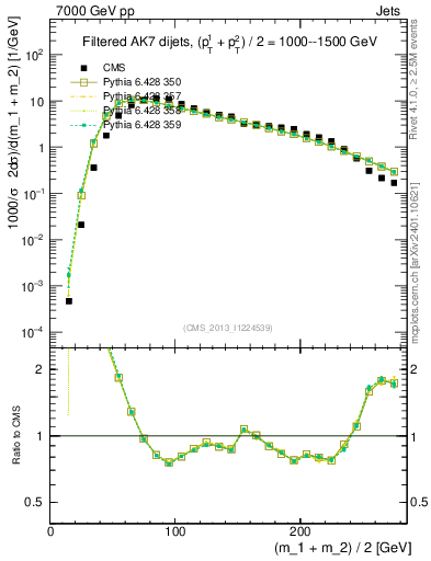 Plot of jj.m.filt in 7000 GeV pp collisions