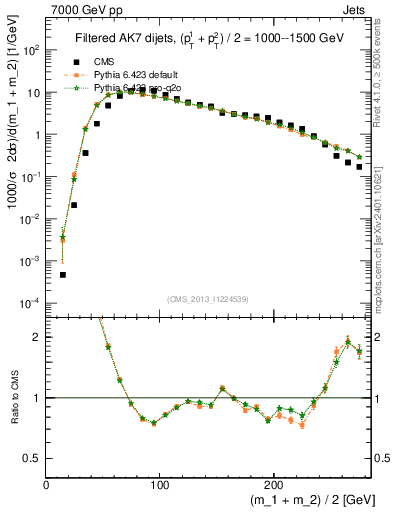 Plot of jj.m.filt in 7000 GeV pp collisions