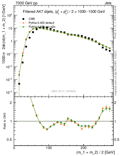 Plot of jj.m.filt in 7000 GeV pp collisions