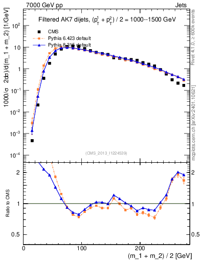 Plot of jj.m.filt in 7000 GeV pp collisions