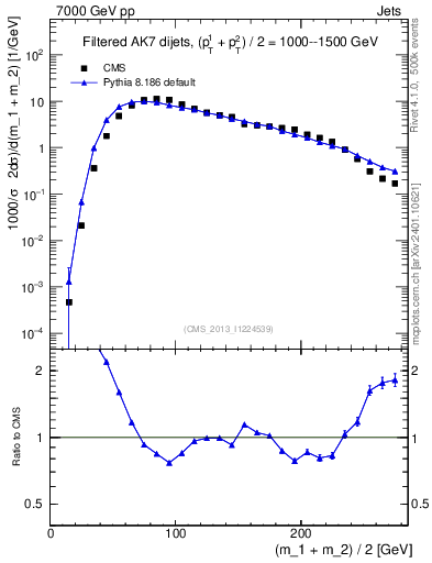 Plot of jj.m.filt in 7000 GeV pp collisions