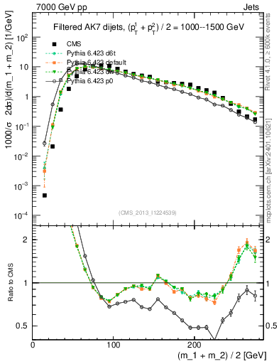 Plot of jj.m.filt in 7000 GeV pp collisions