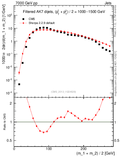 Plot of jj.m.filt in 7000 GeV pp collisions