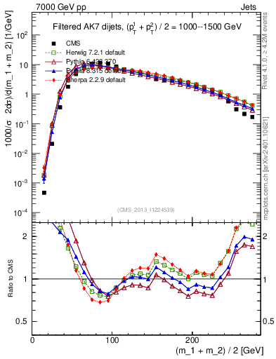 Plot of jj.m.filt in 7000 GeV pp collisions