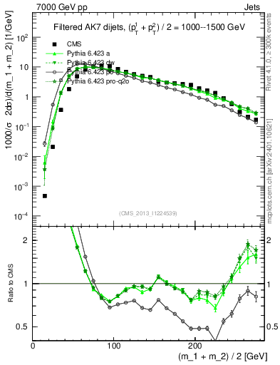 Plot of jj.m.filt in 7000 GeV pp collisions