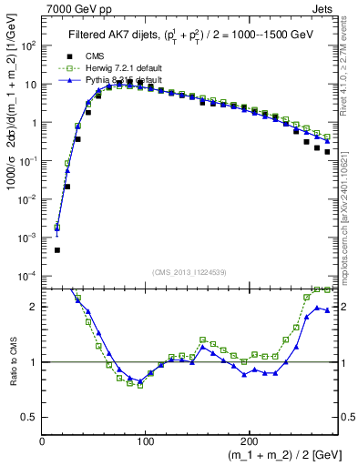Plot of jj.m.filt in 7000 GeV pp collisions