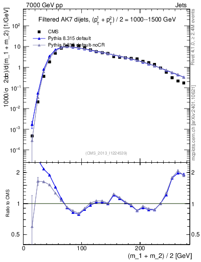 Plot of jj.m.filt in 7000 GeV pp collisions