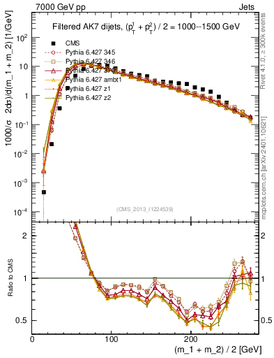 Plot of jj.m.filt in 7000 GeV pp collisions