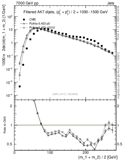 Plot of jj.m.filt in 7000 GeV pp collisions