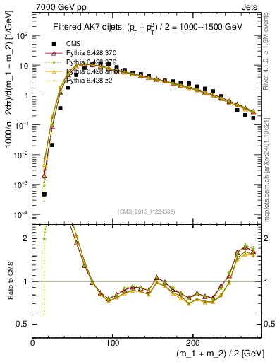 Plot of jj.m.filt in 7000 GeV pp collisions