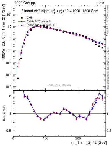 Plot of jj.m.filt in 7000 GeV pp collisions