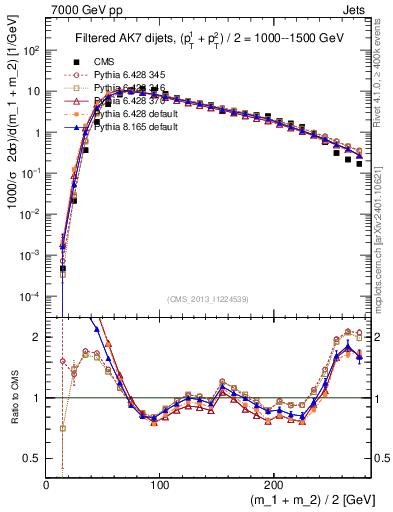 Plot of jj.m.filt in 7000 GeV pp collisions