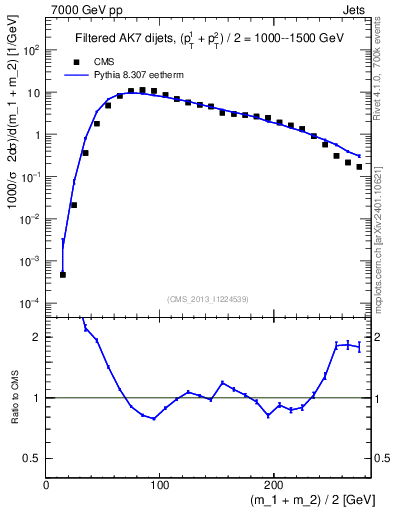 Plot of jj.m.filt in 7000 GeV pp collisions