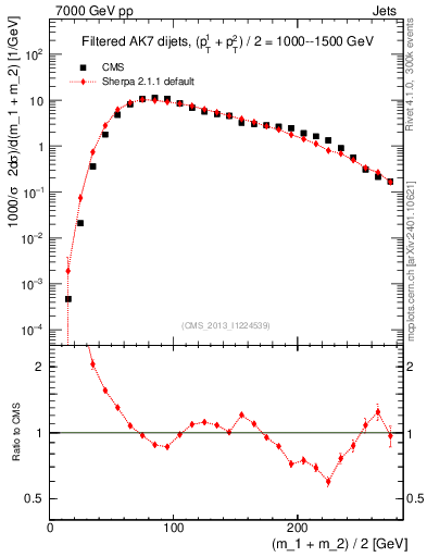 Plot of jj.m.filt in 7000 GeV pp collisions