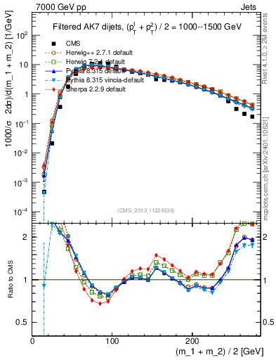 Plot of jj.m.filt in 7000 GeV pp collisions