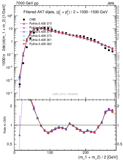Plot of jj.m.filt in 7000 GeV pp collisions