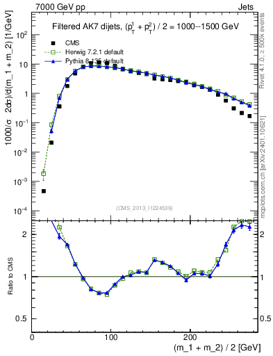 Plot of jj.m.filt in 7000 GeV pp collisions