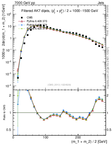 Plot of jj.m.filt in 7000 GeV pp collisions