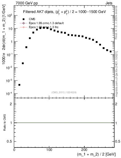 Plot of jj.m.filt in 7000 GeV pp collisions