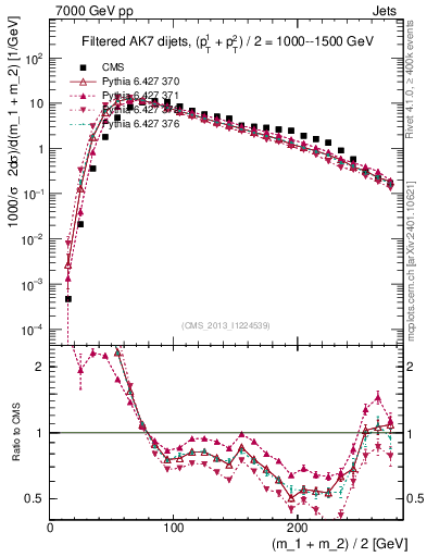 Plot of jj.m.filt in 7000 GeV pp collisions