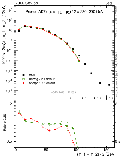 Plot of jj.m.prun in 7000 GeV pp collisions